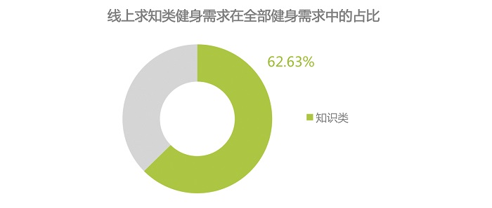 互聯(lián)網(wǎng)健身運(yùn)動培訓(xùn)，或是通過線上免費(fèi)課程拉新