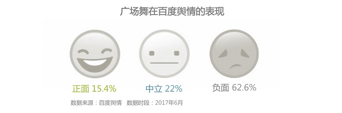 以對公共場地依賴度較高的國民第一運(yùn)動廣場舞為例